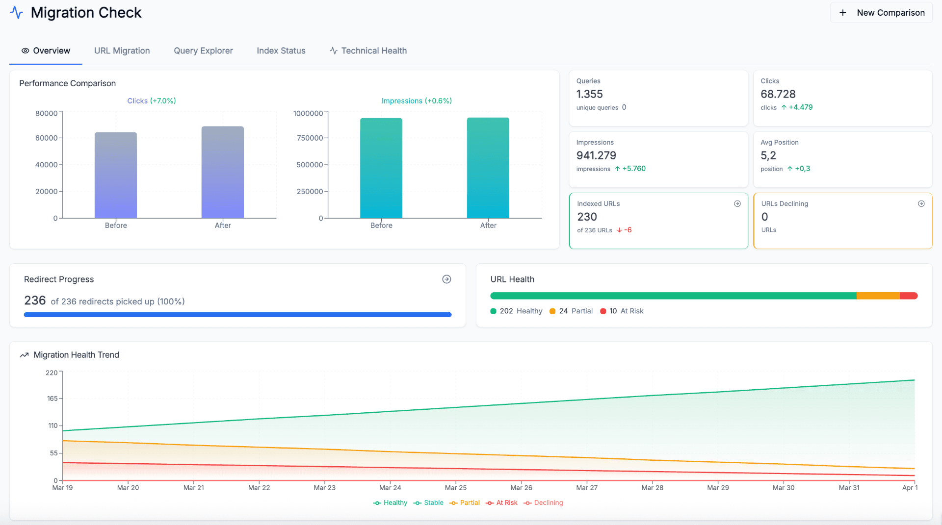 URLMatcher SEO migration monitoring dashboard with Google Search Console data